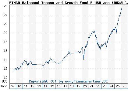 Chart: PIMCO Balanced Income and Growth Fund E USD acc (A0X8WG IE00B4YYXB79)