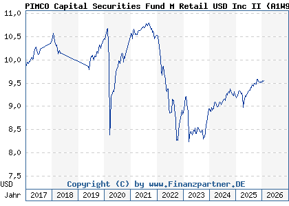 Chart: PIMCO Capital Securities Fund M Retail USD Inc II (A1W95F IE00BH3X8443)