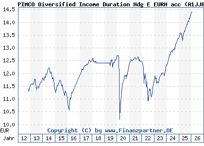 Chart: PIMCO Diversified Income Duration Hdg E EURH acc (A1JJ8Q IE00B4TJVF73)