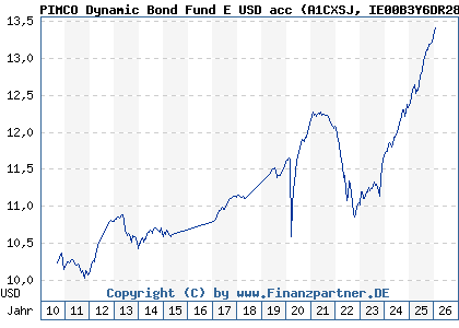Chart: PIMCO Dynamic Bond Fund E USD acc (A1CXSJ IE00B3Y6DR28)