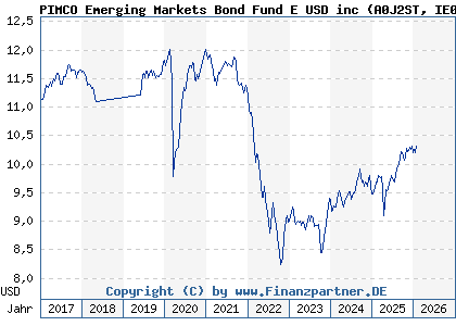 Chart: PIMCO Emerging Markets Bond Fund E USD inc (A0J2ST IE00B0MD9S72)