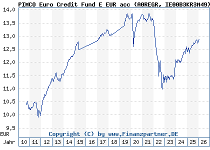 Chart: PIMCO Euro Credit Fund E EUR acc (A0REGR IE00B3KR3M49)