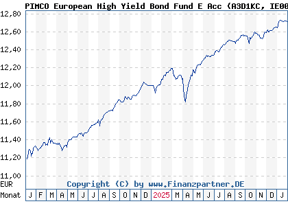 Chart: PIMCO European High Yield Bond Fund E Acc (A3D1KC IE000F0JHVG1)