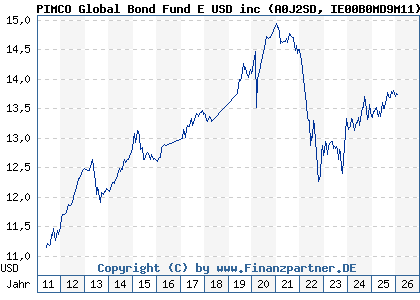 Chart: PIMCO Global Bond Fund E USD inc (A0J2SD IE00B0MD9M11)