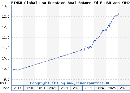 Chart: PIMCO Global Low Duration Real Return Fd E USD acc (A1XCS7 IE00BJ7B9340)