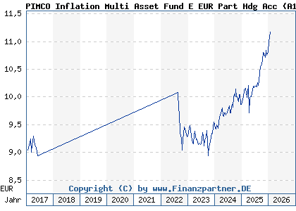 Chart: PIMCO Inflation Multi Asset Fund E EUR Part Hdg Acc (A1T6CY IE00B957J671)