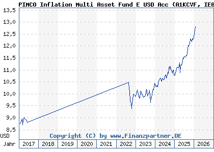 Chart: PIMCO Inflation Multi Asset Fund E USD Acc (A1KCVF IE00B8JZPJ59)
