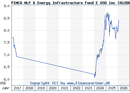 Chart: PIMCO MLP & Energy Infrastructure Fund E USD inc (A12D08 IE00BRS5SV26)