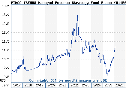 Chart: PIMCO TRENDS Managed Futures Strategy Fund E acc (A14R01 IE00BWX5WK98)
