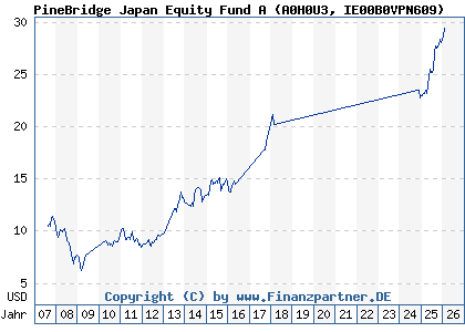 Chart: PineBridge Japan Equity Fund A (A0H0U3 IE00B0VPN609)