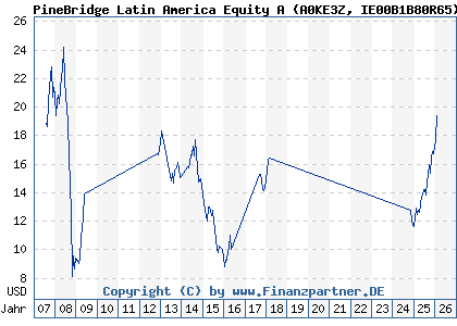 Chart: PineBridge Latin America Equity A (A0KE3Z IE00B1B80R65)