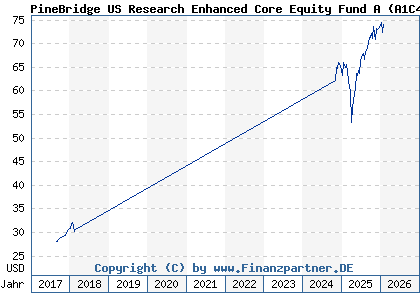Chart: PineBridge US Research Enhanced Core Equity Fund A (A1C4ZF IE0034235303)