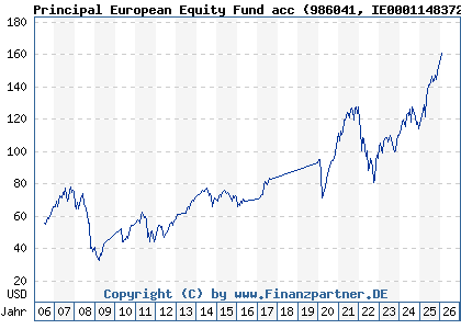 Chart: Principal European Equity Fund acc (986041 IE0001148372)