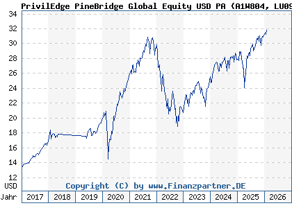 Chart: PrivilEdge PineBridge Global Equity USD PA (A1W804 LU0990502683)