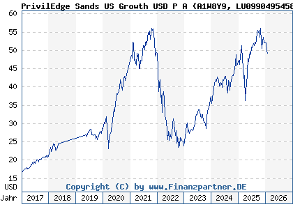 Chart: PrivilEdge Sands US Growth USD P A (A1W8Y9 LU0990495458)