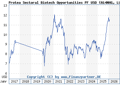 Chart: Protea Sectoral Biotech Opportunities PF USD (A14NHG LU1176840327)