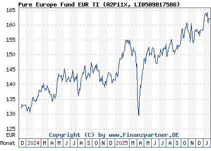 Chart: Pure Europe Fund EUR TI (A2P11X LI0509817586)