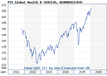 Chart: PVI Global Wealth R (A3C5J5 DE000A3C5J54)
