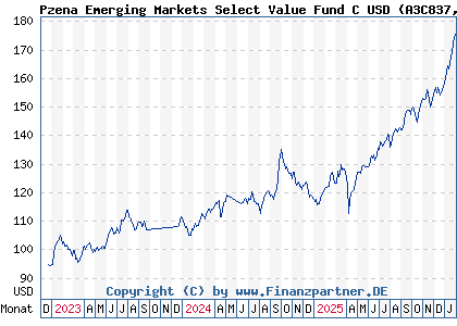 Chart: Pzena Emerging Markets Select Value Fund C USD (A3C837 IE000CDUF2C2)