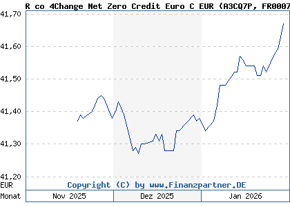Chart: R co 4Change Net Zero Credit Euro C EUR (A3CQ7P FR0007393285)
