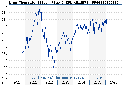 Chart: R co Thematic Silver Plus C EUR (A1J078 FR0010909531)