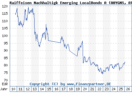 Chart: Raiffeisen Nachhaltigk Emerging LocalBonds A (A0YGNS AT0000A0G272)