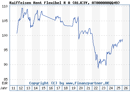 Chart: Raiffeisen Rent Flexibel R A (A1JC3Y AT0000A0QQ49)