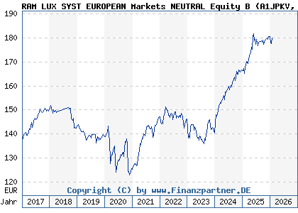 Chart: RAM LUX SYST EUROPEAN Markets NEUTRAL Equity B (A1JPKV LU0705071453)