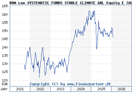Chart: RAM Lux SYSTEMATIC FUNDS STABLE CLIMATE GBL Equity E (A2P3DV LU2153419416)