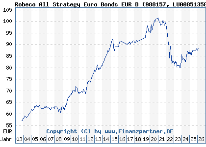 Chart: Robeco All Strategy Euro Bonds EUR D (988157 LU0085135894)