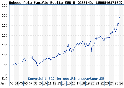 Chart: Robeco Asia Pacific Equity EUR D (988149 LU0084617165)