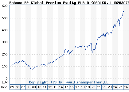Chart: Robeco BP Global Premium Equity EUR D (A0DLK6 LU0203975437)