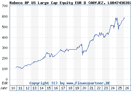 Chart: Robeco BP US Large Cap Equity EUR D (A0YJEZ LU0474363974)