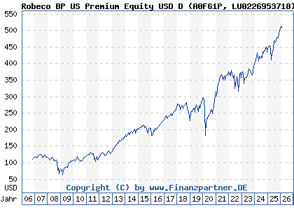 Chart: Robeco BP US Premium Equity USD D (A0F61P LU0226953718)