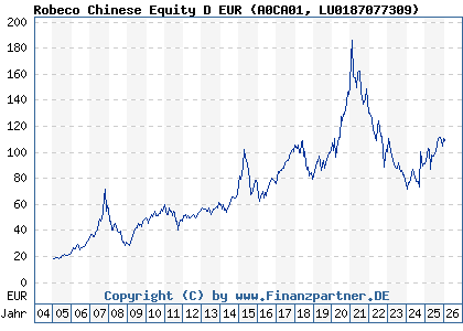 Chart: Robeco Chinese Equity D EUR (A0CA01 LU0187077309)