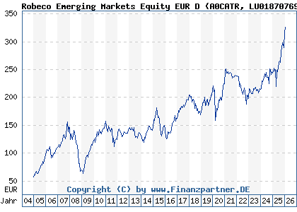 Chart: Robeco Emerging Markets Equity EUR D (A0CATR LU0187076913)