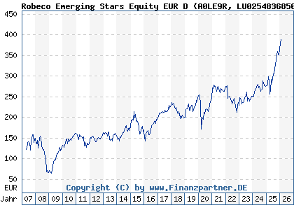 Chart: Robeco Emerging Stars Equity EUR D (A0LE9R LU0254836850)