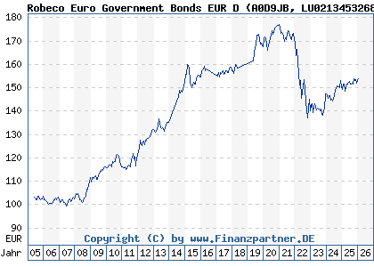 Chart: Robeco Euro Government Bonds EUR D (A0D9JB LU0213453268)
