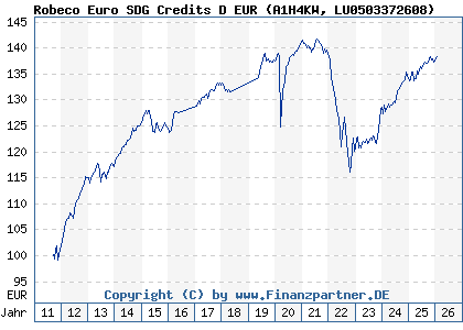 Chart: Robeco Euro SDG Credits D EUR (A1H4KW LU0503372608)