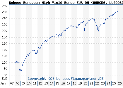 Chart: Robeco European High Yield Bonds EUR DH (A0HGD6 LU0226953981)