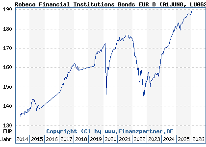 Chart: Robeco Financial Institutions Bonds EUR D (A1JUN8 LU0622663176)