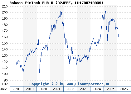 Chart: Robeco FinTech EUR D (A2JEEE LU1700710939)