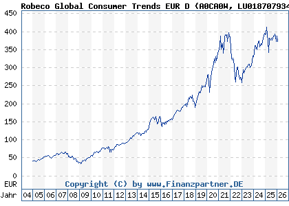 Chart: Robeco Global Consumer Trends EUR D (A0CA0W LU0187079347)