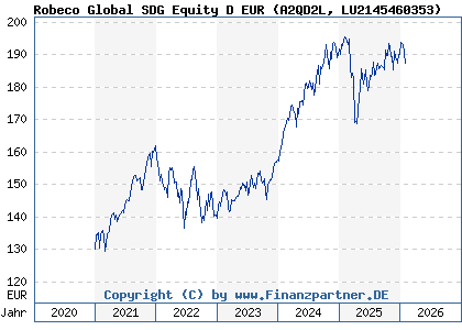 Chart: Robeco Global SDG Equity D EUR (A2QD2L LU2145460353)