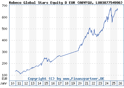 Chart: Robeco Global Stars Equity D EUR (A0YFGU LU0387754996)