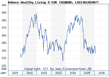 Chart: Robeco Healthy Living D EUR (A2QBUN LU2146189407)