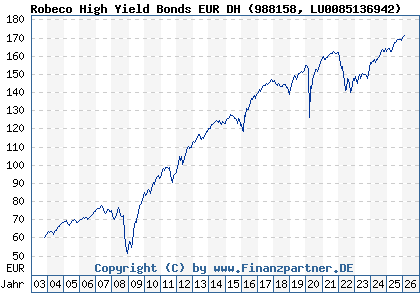 Chart: Robeco High Yield Bonds EUR DH (988158 LU0085136942)