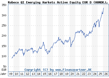 Chart: Robeco QI Emerging Markets Active Equity EUR D (A0NDKJ LU0329355670)