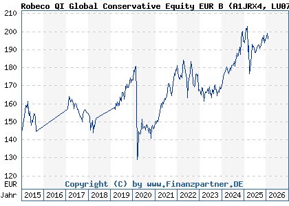 Chart: Robeco QI Global Conservative Equity EUR B (A1JRX4 LU0705780269)