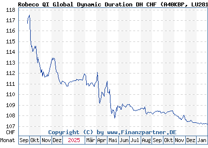 Chart: Robeco QI Global Dynamic Duration DH CHF (A40KBP LU2819787214)